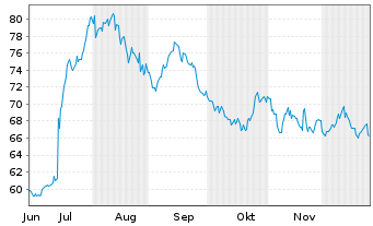 Chart Accelleron Industries Ltd. - 6 Months