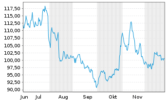 Chart Straumann Holding AG - 6 Monate