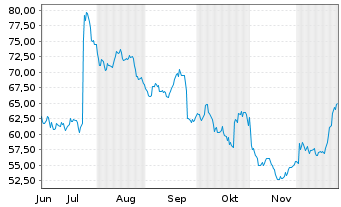 Chart Bachem Holding AG - 6 Monate