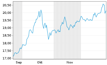Chart UBS(CH)FS-Carb.Comp.Gold ETF - 6 Monate
