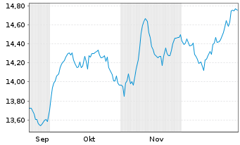 Chart UBSETFCH-U.MSCI Sw.IMI D.S.ETF - 6 Monate