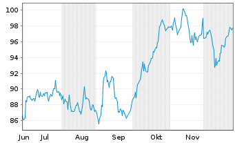 Chart SGS S.A. - 6 Monate