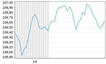Chart Nestl&eacute; S.A. SF-Anl. 2023(33) - 6 Months