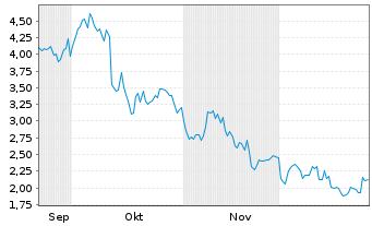 Chart 21Shares AG OE.Z23(unl) Lido DAO ETP - 6 Monate