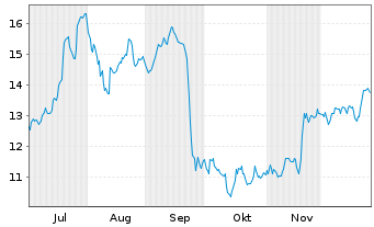 Chart Santhera Pharmaceuticals Hold. - 6 Monate
