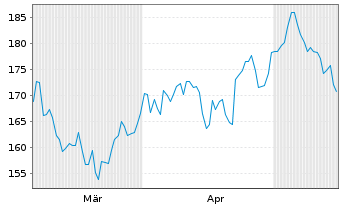 Chart Galderma Group AG - 6 Monate