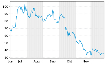 Chart 21Shares AG Sui Staking ETP - 6 Monate