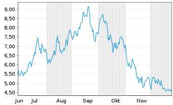Chart 21Shares AG O END Z25(unl) Solana - 6 Monate