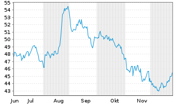 Chart Sunrise Communications AG - 6 Monate