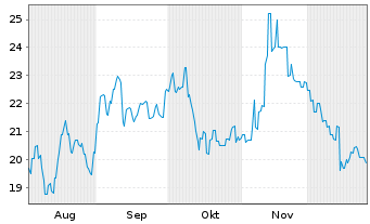 Chart Beone Medicines Ltd. - 6 Monate
