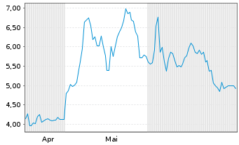 Chart 21Shares AG O END Z24(unl) ONDO ETP - 6 Months
