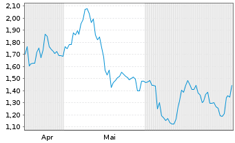 Chart 21Shares AG O END Z24(unl) PYTH ETP - 6 Months