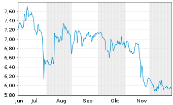 Chart Multitude AG - 6 Monate