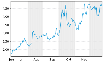 Chart Lithium Argentina AG - 6 Monate