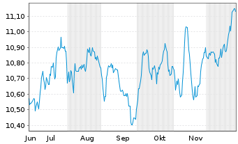 Chart SC(CH)ESGen SDG Idx Eq.Sw.ETF Inh.-Ant.EA CHF Dis. - 6 Monate