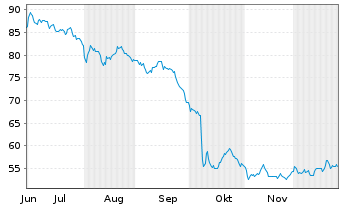 Chart Aryzta AG - 6 Monate