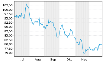 Chart Siegfried Holding - 6 Months