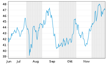 Chart Amrize AG - 6 Monate