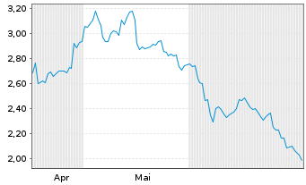 Chart 21Shares AG O END Z25(unl) DOGE ETP - 6 Months