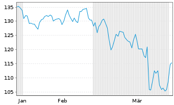 Chart Inficon Holding AG - 6 Monate