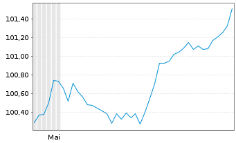 Chart HOCHTIEF AG SF-Anleihe v.2024(2032/2032) - 6 Months