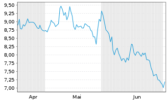 Chart 21Shares AG O END Z24(unl) Hedera ETP - 6 Monate