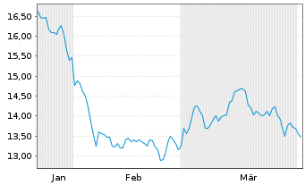 Chart 21Shares AG O END Z25(unl) Crypto Index - 6 Months