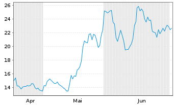 Chart 21Shares AG O END Z25(unl) ETP Hyperliquid - 6 Monate