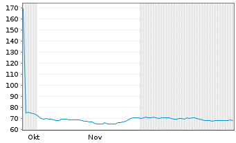 Chart dormakaba Holding AG - 6 Monate