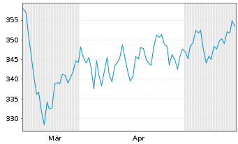 Chart Roche Holding AG Partizipationsscheine   - 6 Monate