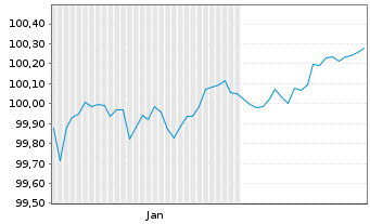 Chart UBS Group AG EO-FLR Med.-T. Nts 2026(30/31) - 6 Months