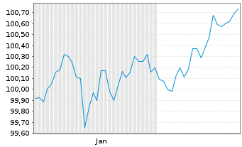 Chart UBS Group AG EO-FLR Med.-T. Nts 2026(36/37) - 6 Months