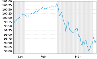 Chart Z&uuml;rcher Kantonalbank EO-Anl. 2026(31) - 6 Months