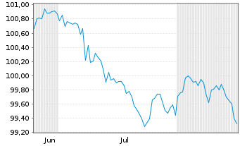 Chart Z&uuml;rcher Kantonalbank EO-FLR Cap.Notes 2026(31/32) - 6 Months