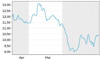 Chart 21Shares AG O END Z26(unl) Jito Staked SOL - 6 Months