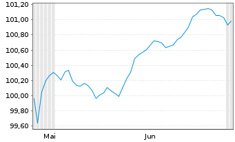 Chart Amazon.com Inc. SF-Anleihe 2026(32/32) - 6 Months