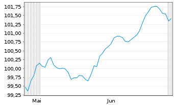 Chart Amazon.com Inc. SF-Anleihe 2026(38/38) - 6 Months