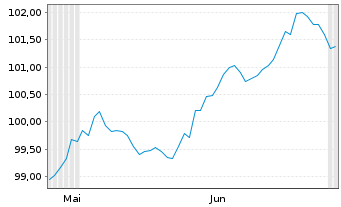 Chart Amazon.com Inc. SF-Anleihe 2026(44/44) - 6 Months