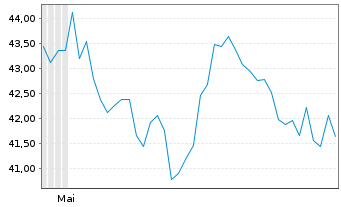 Chart Swissquote Grp Holding S.A. - 6 Monate