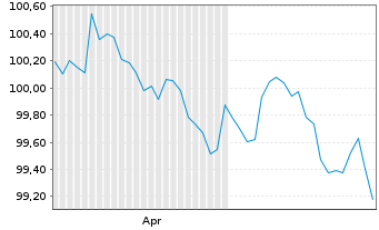 Chart EFG Inter. Fin. (Lux) S.a.r.l. EO-Bonds 2026(31) - 6 Months