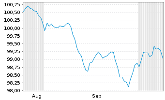 Chart E.ON SE SF-Medium Term Notes v.26(35) - 6 Months