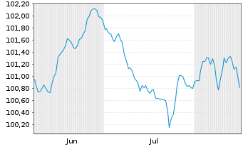 Chart Deutsche Telekom AG SF-MTN v.2026(2034/2034) - 6 Months