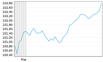 Chart Deutsche Telekom AG SF-MTN v.2026(2034/2034) - 6 Monate