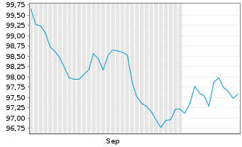 Chart Swiss Life Finance II AG EO-FLR Notes 2026(36/46) - 6 Months