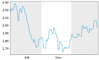 Chart Lingbao Gold Group Co. Ltd. - 6 Monate