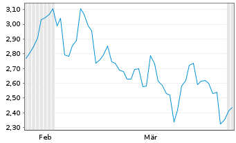 Chart Harbin Electric Co. Ltd. - 6 Monate