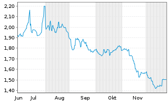 Chart Yantai North Andre Juice Co. - 6 Monate