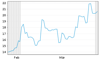 Chart Yangtze Optic.Fibre and Cable - 6 Monate