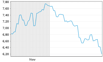 Chart Shanghai Henlius Biotech Inc. - 6 Monate