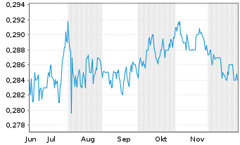 Chart Yibin City Commer.Bank Co.Ltd. - 6 Monate